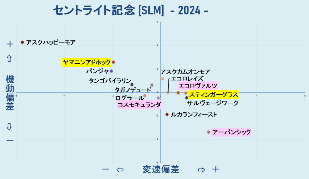 2024　セントライト記念　機変マップ　結果